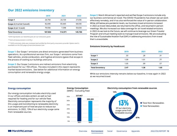 2022 ESG Report | Succeeding Together - Page 13