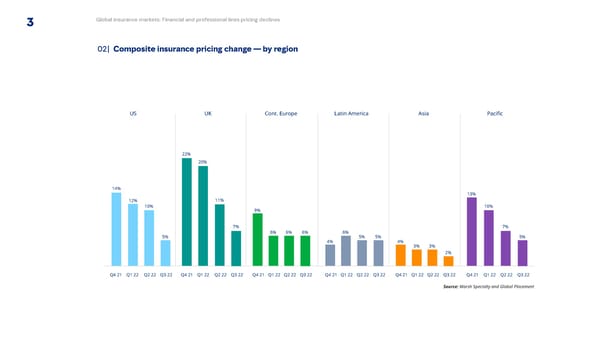 Q3 2022 | Global Insurance Market Index - Page 3