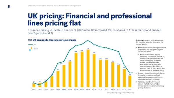 Q3 2022 | Global Insurance Market Index - Page 8