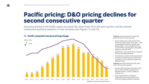 Q3 2022 | Global Insurance Market Index - Page 16