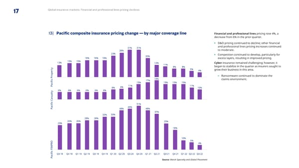 Q3 2022 | Global Insurance Market Index - Page 17