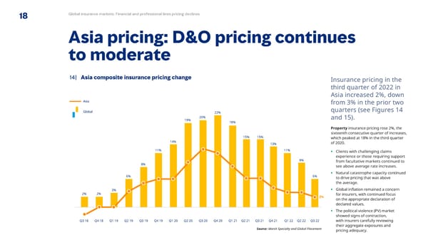 Q3 2022 | Global Insurance Market Index - Page 18