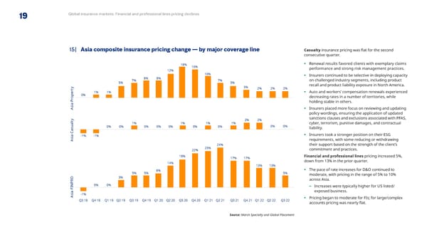 Q3 2022 | Global Insurance Market Index - Page 19